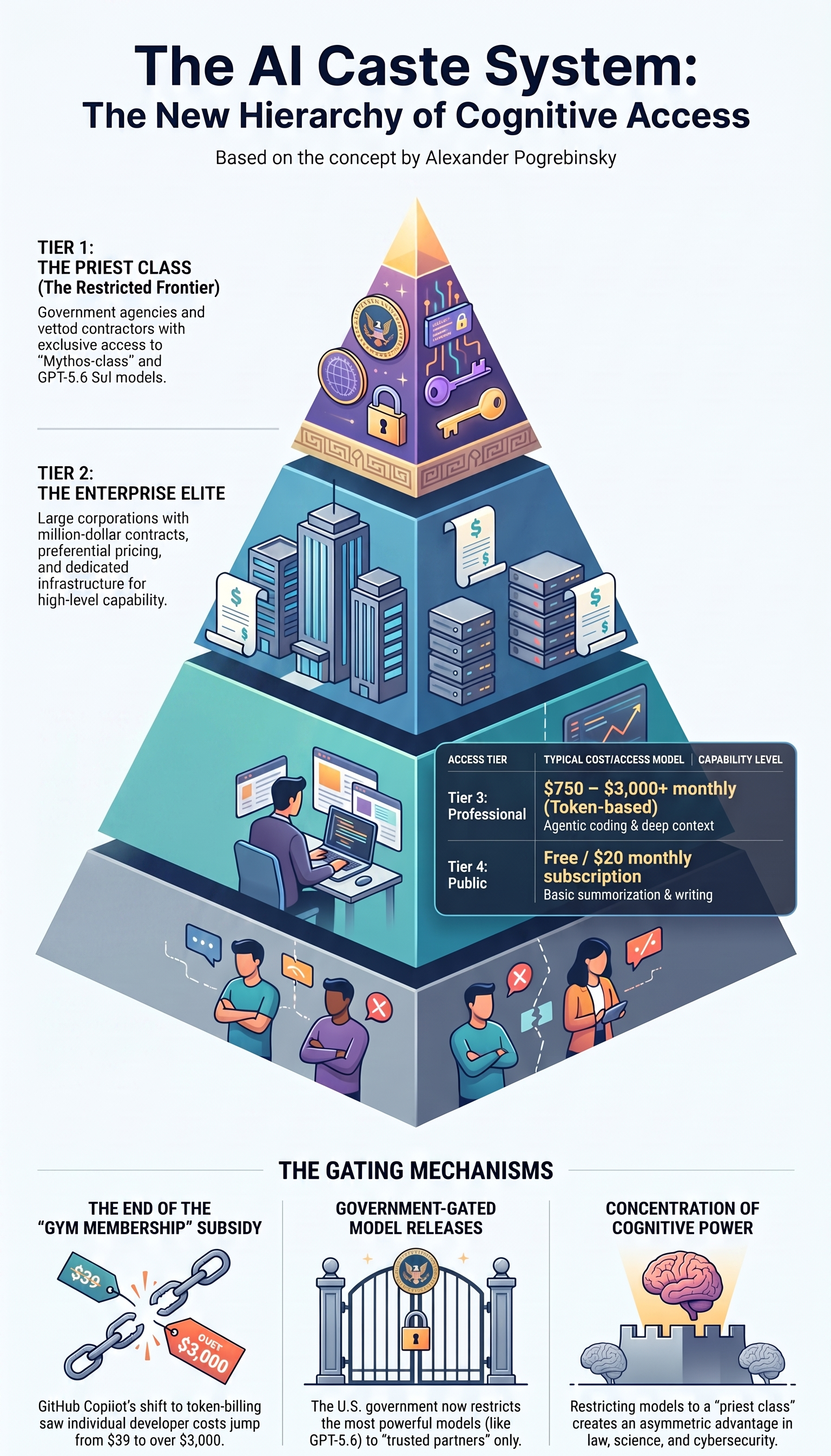 The AI Caste System hierarchy infographic